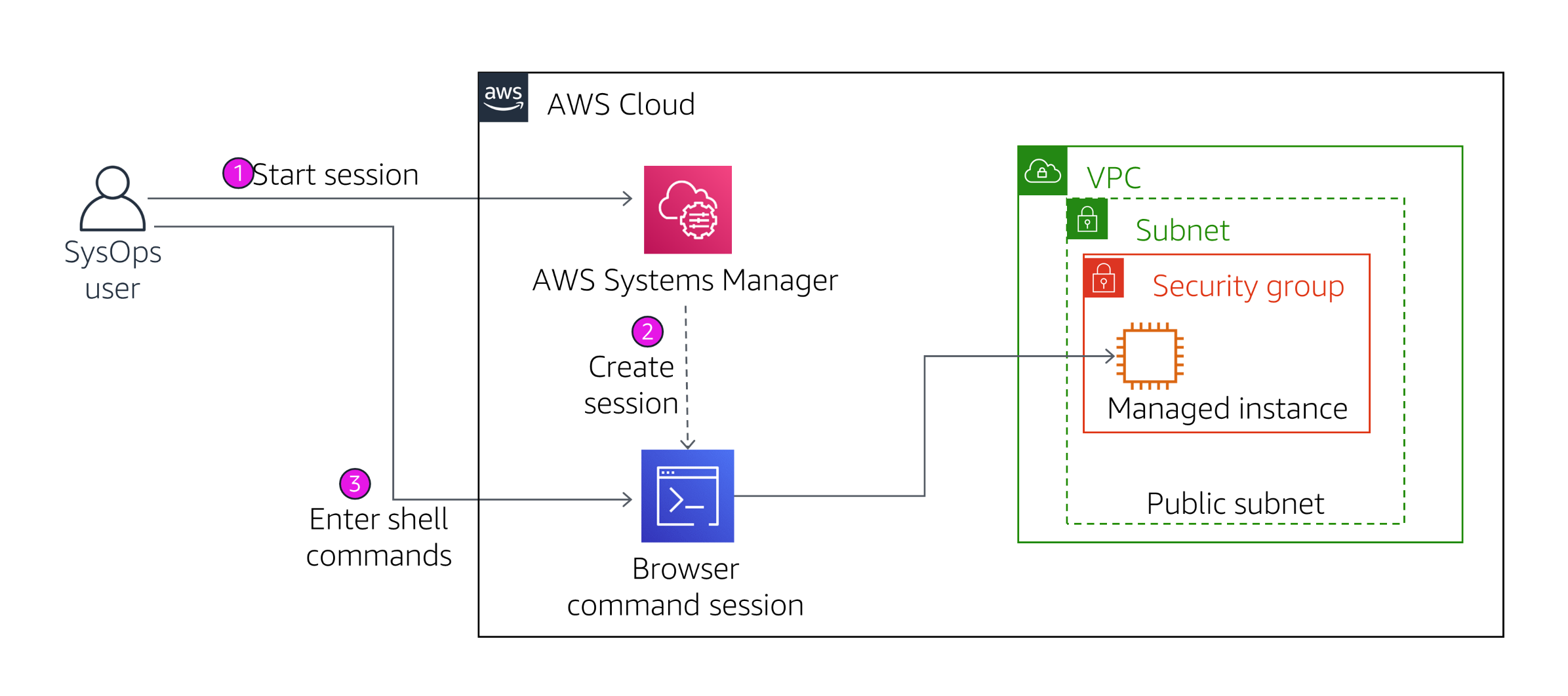 Secure Instance Access via Session Manager
