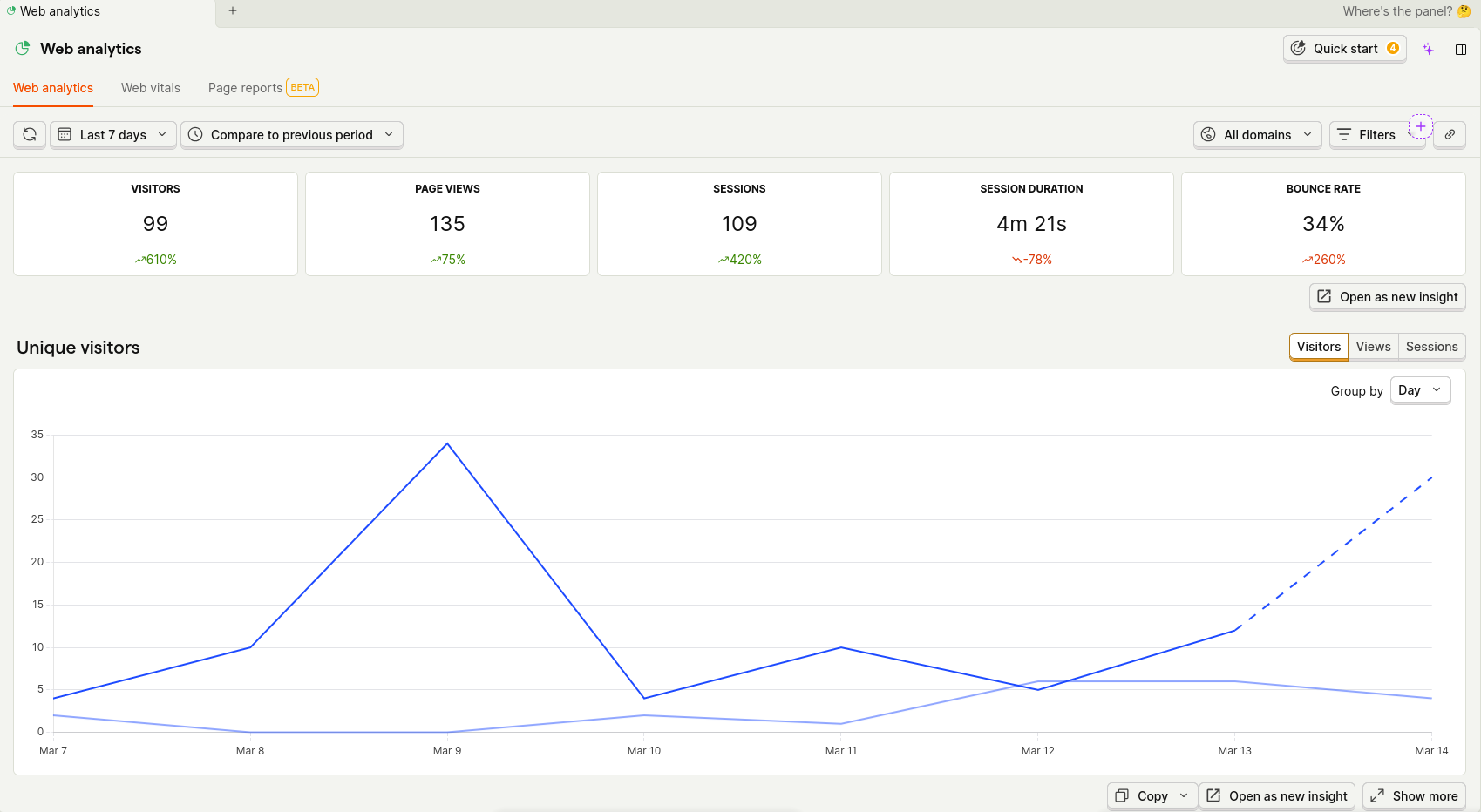 PostHog Web Analytics Dashboard showing 99 visitors, 135 page views, 109 sessions, 4m 21s session duration, and 34% bounce rate